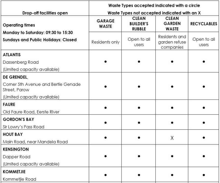 A chart Listing open drop-off facilities